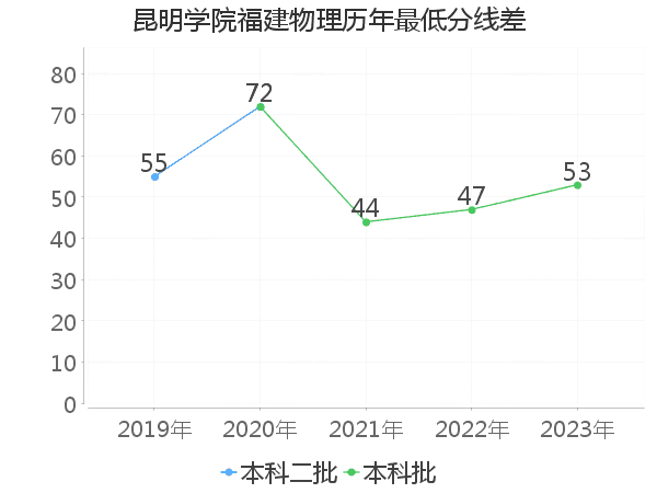 最低分数差