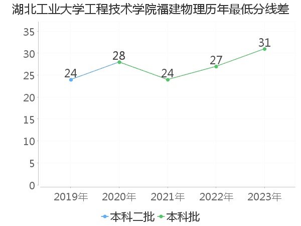 最低分数差