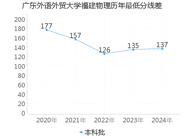 最低分数差