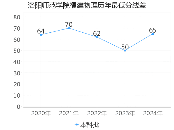 最低分数差
