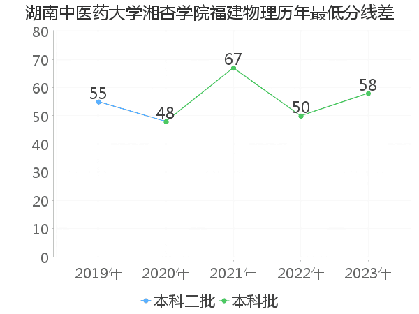 最低分数差