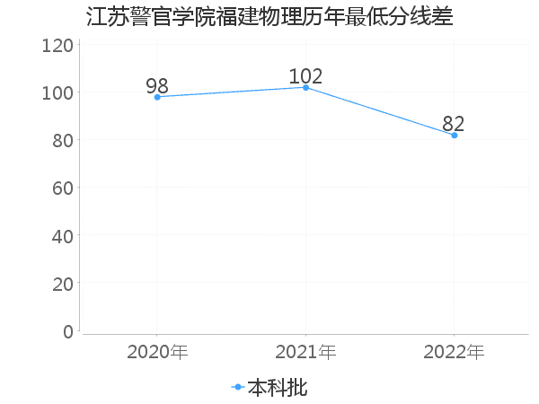 最低分数差