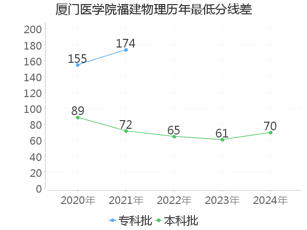 最低分数差