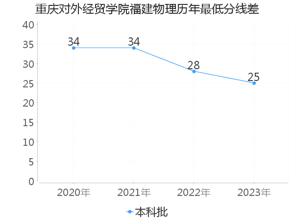 最低分数差