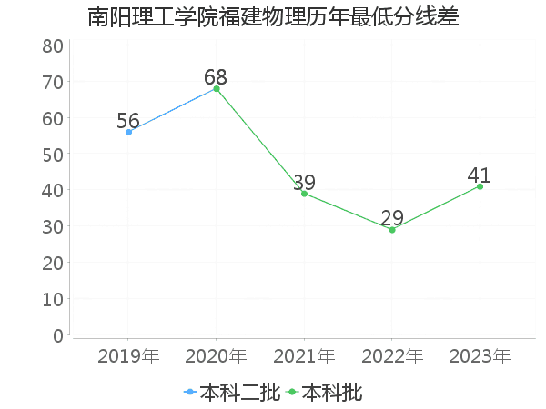 最低分数差