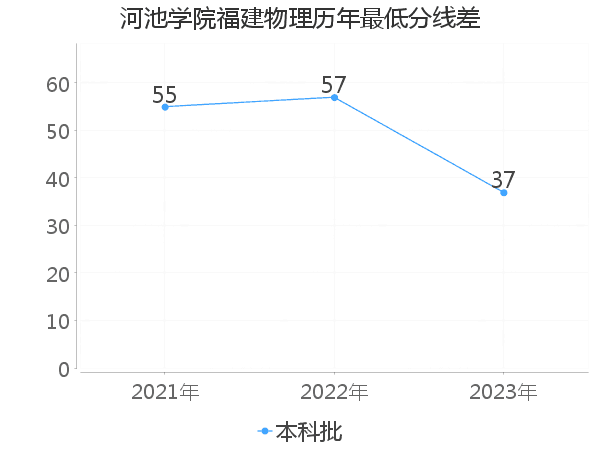 最低分数差