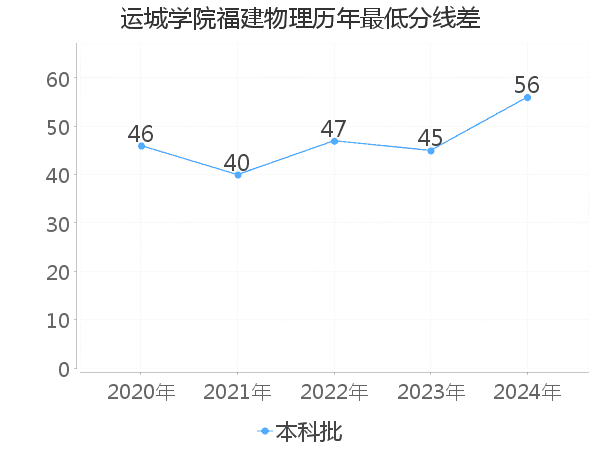 最低分数差