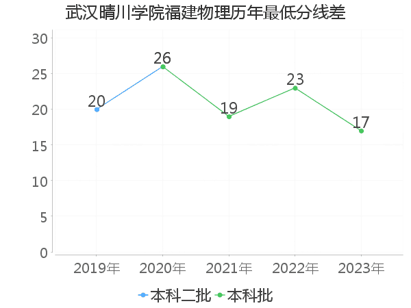 最低分数差