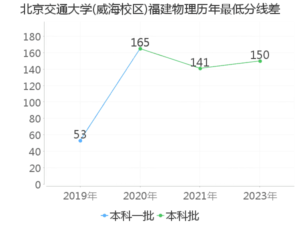 最低分数差