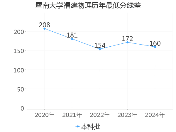 最低分数差