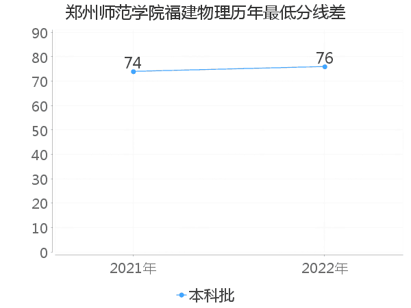 最低分数差