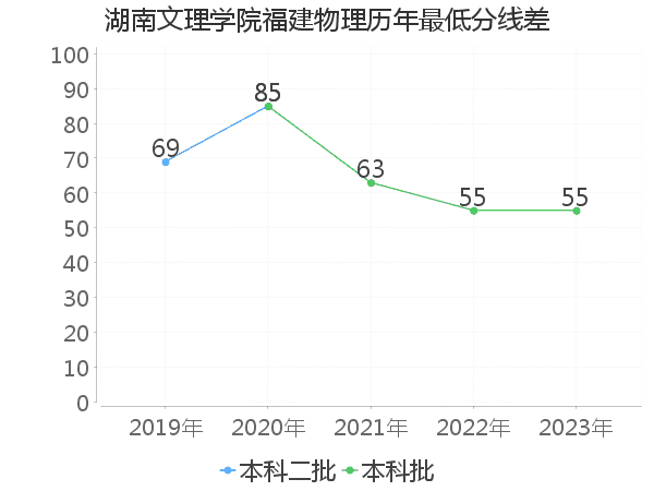 最低分数差