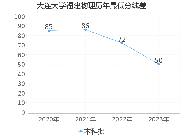 最低分数差