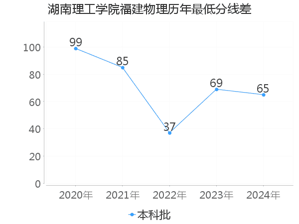 最低分数差