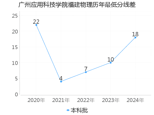 最低分数差