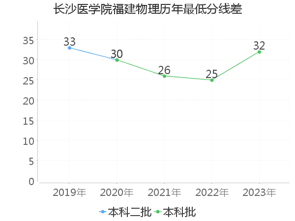 最低分数差