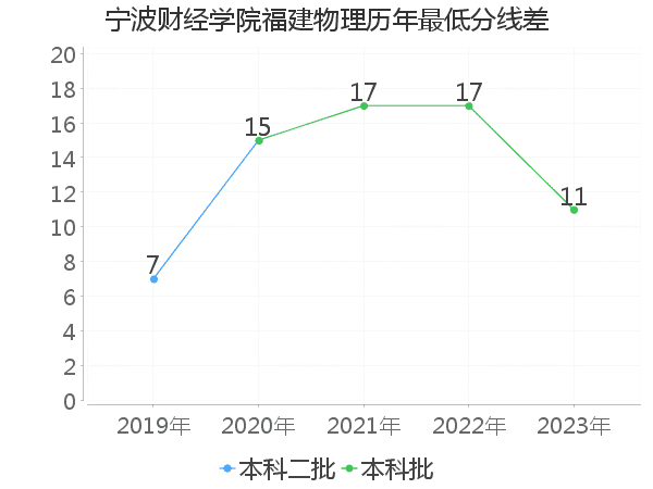 最低分数差