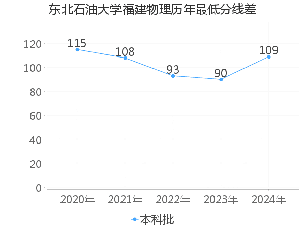 最低分数差