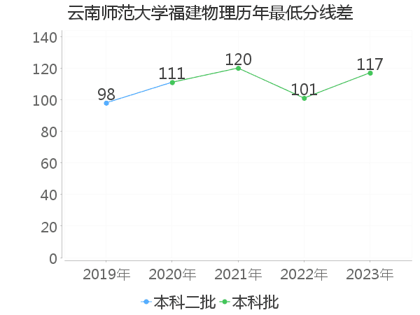 最低分数差