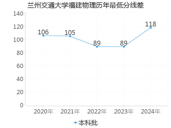 最低分数差