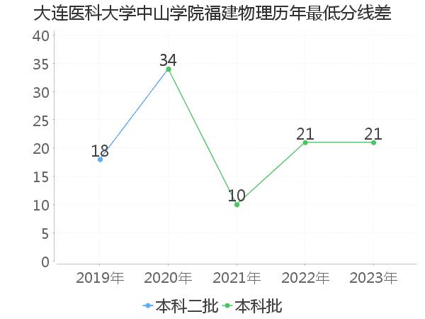 最低分数差