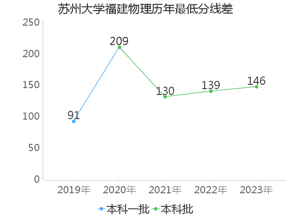 最低分数差