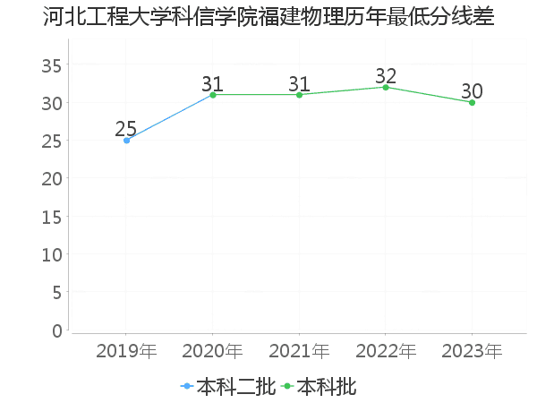 最低分数差