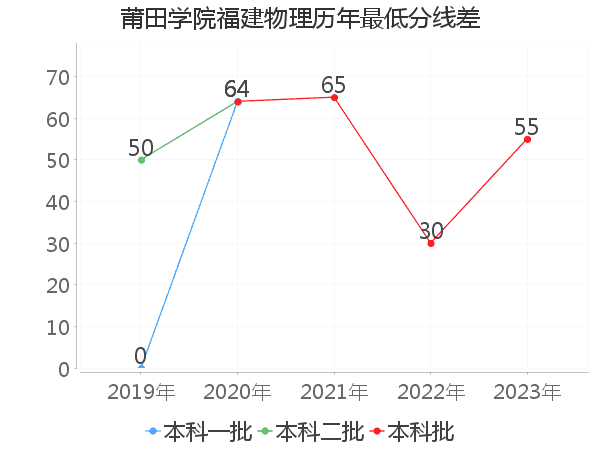 最低分数差