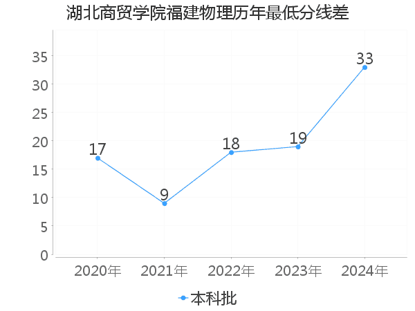 最低分数差