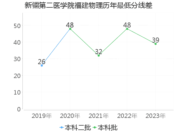 最低分数差