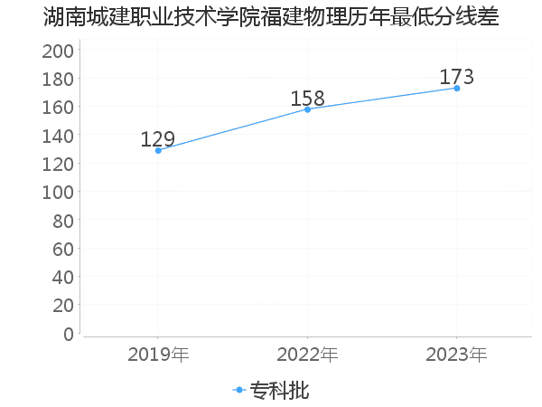 最低分数差