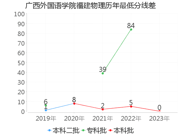 最低分数差