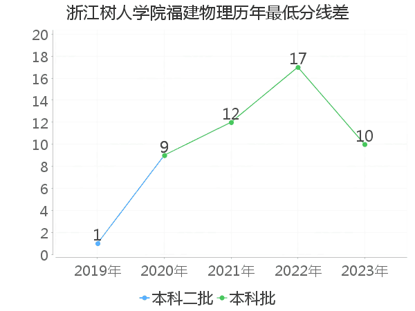 最低分数差