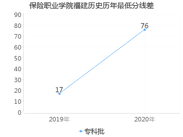 最低分数差