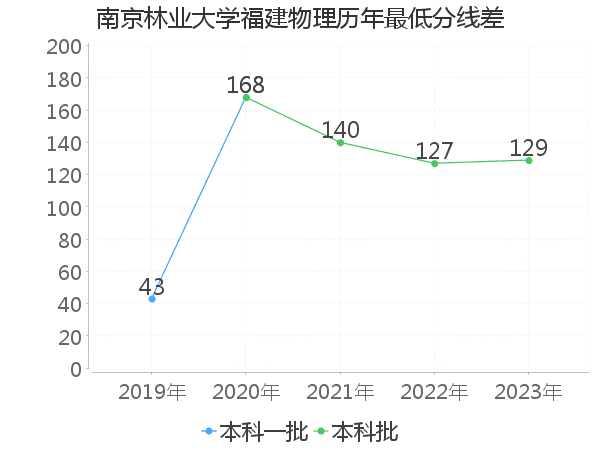 最低分数差