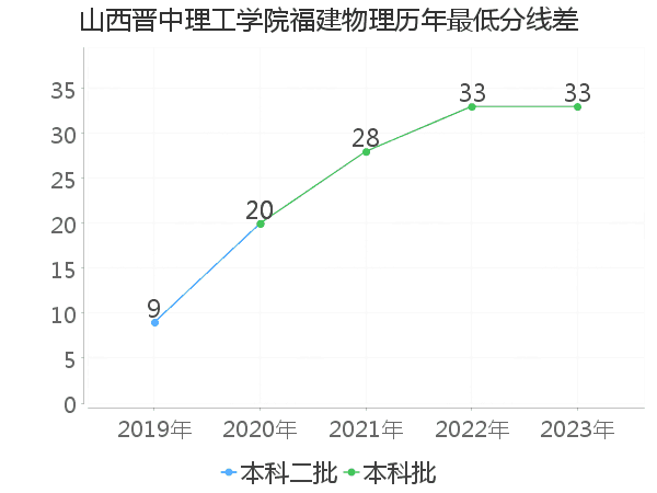 最低分数差