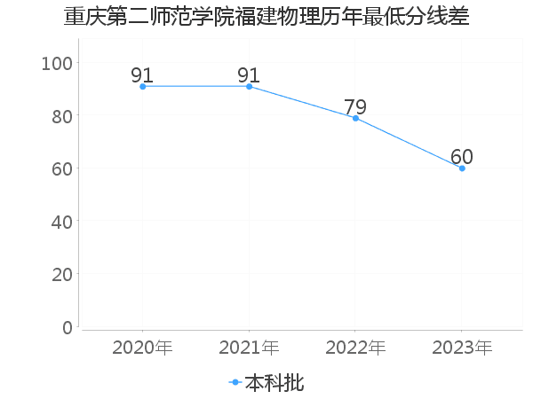 最低分数差