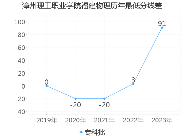 最低分数差