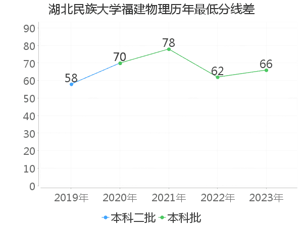 最低分数差