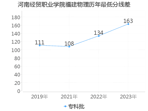 最低分数差