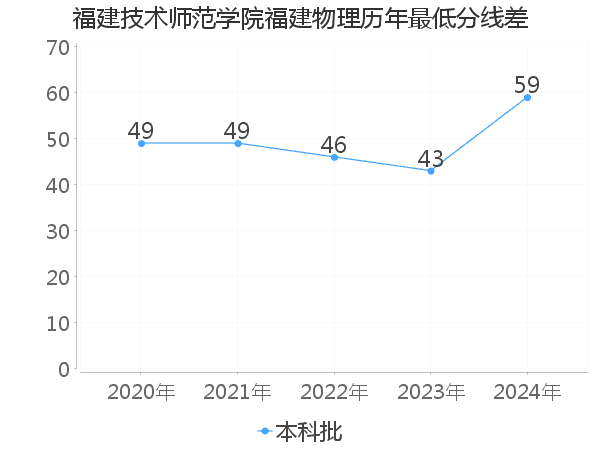 最低分数差