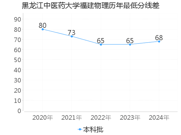 最低分数差