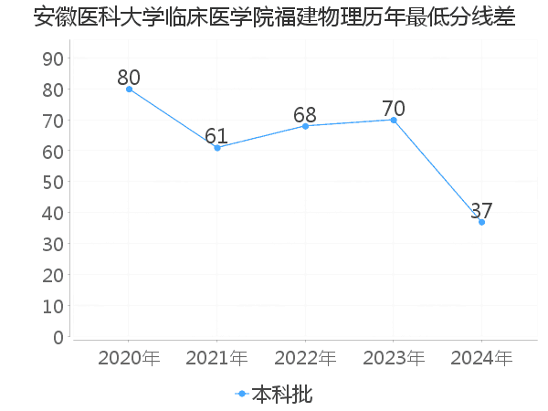 最低分数差