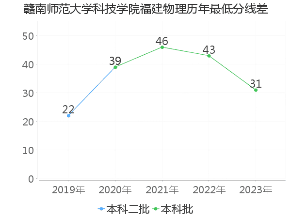 最低分数差