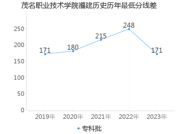 最低分数差