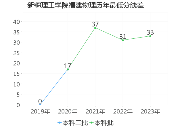 最低分数差