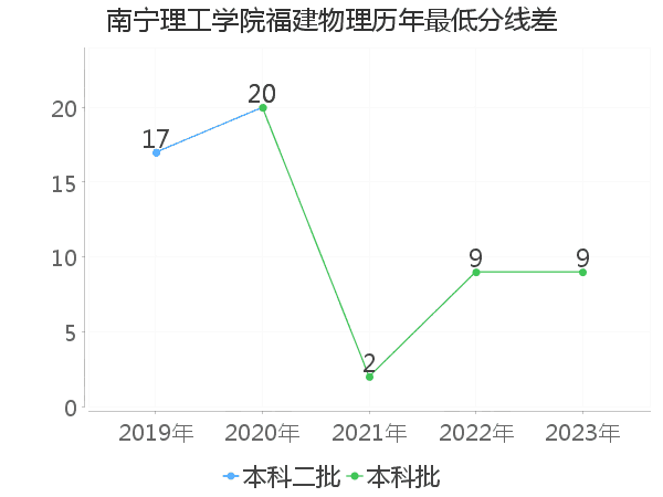 最低分数差