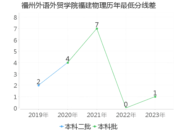 最低分数差