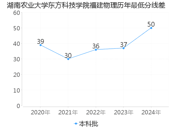 最低分数差