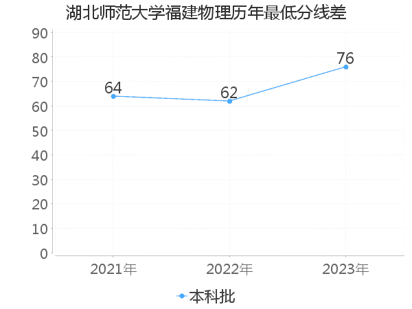 最低分数差